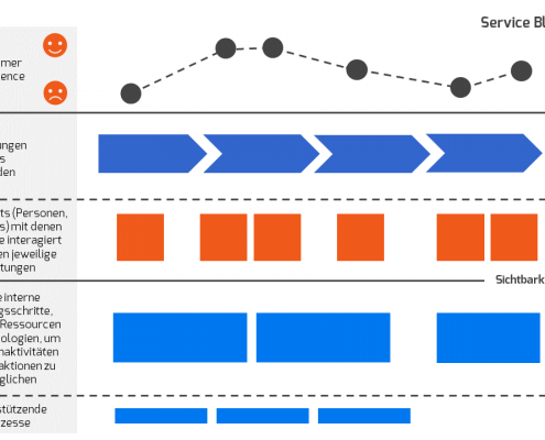 Schema eines Service BluePrints mit Customer Journey