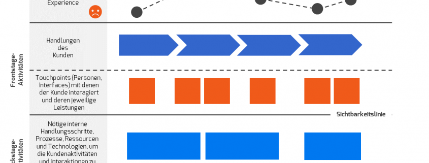 Schema eines Service BluePrints mit Customer Journey