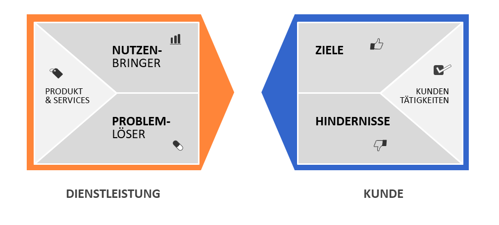 Differenzierung durch innovative Dienstleistungsangebote